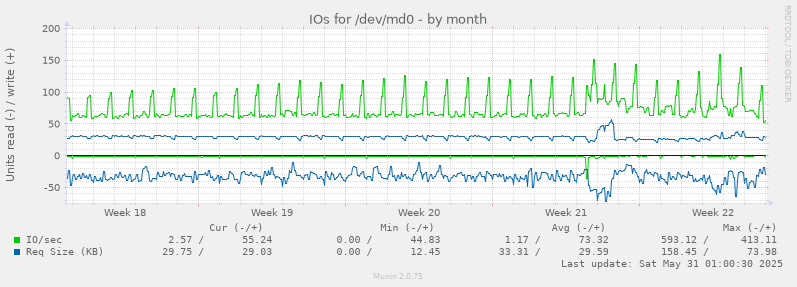 IOs for /dev/md0
