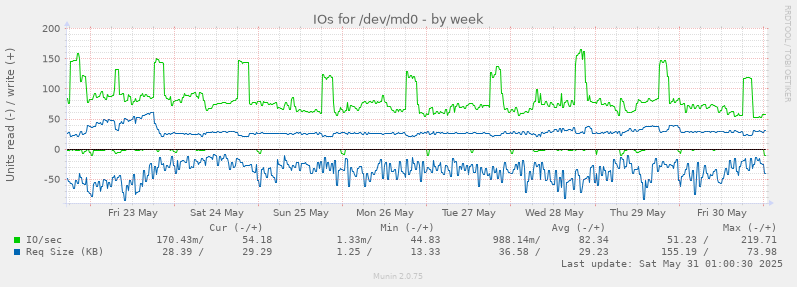 IOs for /dev/md0