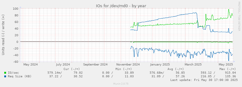 IOs for /dev/md0