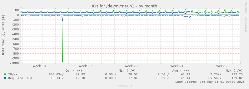 IOs for /dev/nvme0n1