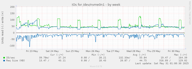 IOs for /dev/nvme0n1