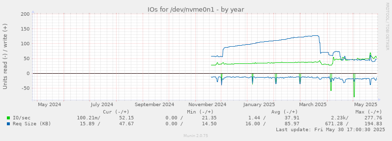 IOs for /dev/nvme0n1