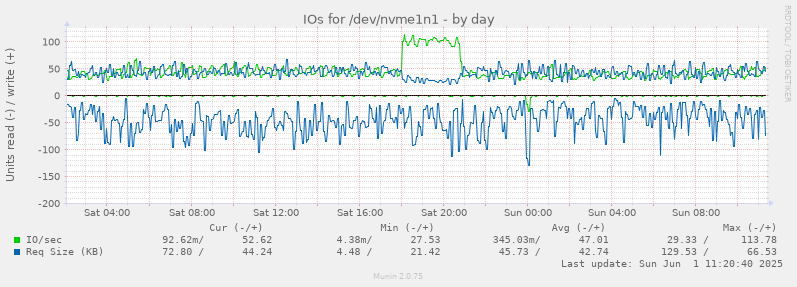 daily graph