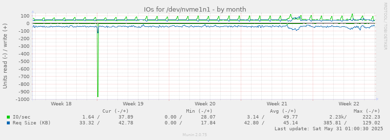 IOs for /dev/nvme1n1