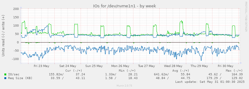 IOs for /dev/nvme1n1