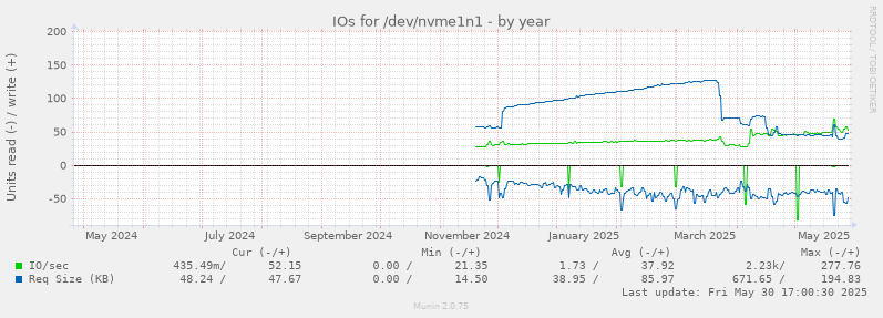 IOs for /dev/nvme1n1