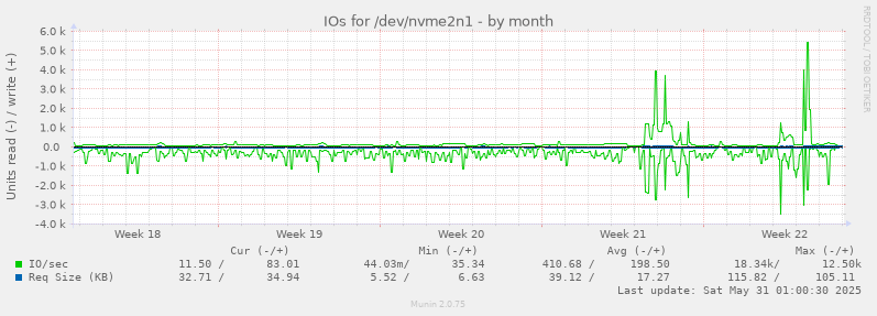 IOs for /dev/nvme2n1