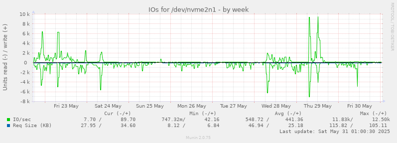 IOs for /dev/nvme2n1