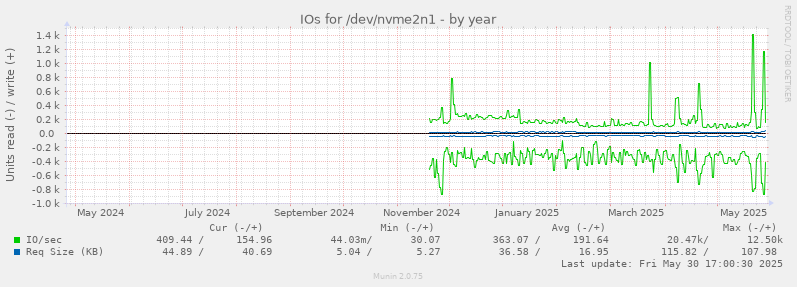 IOs for /dev/nvme2n1