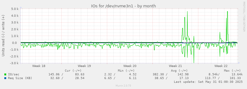 IOs for /dev/nvme3n1