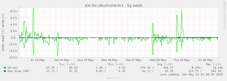 IOs for /dev/nvme3n1