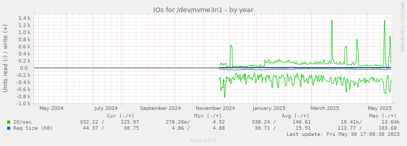 IOs for /dev/nvme3n1