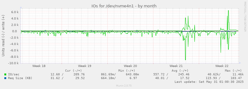 IOs for /dev/nvme4n1