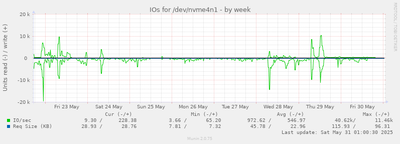 IOs for /dev/nvme4n1