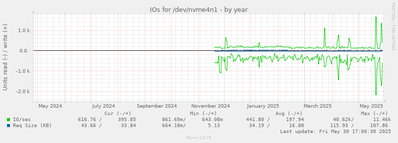 IOs for /dev/nvme4n1