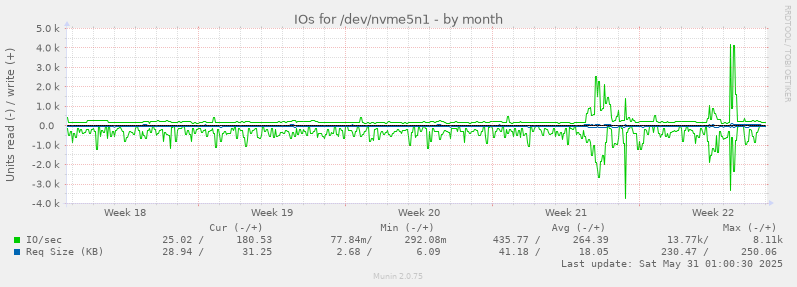 IOs for /dev/nvme5n1