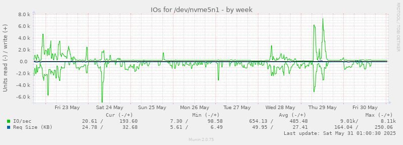 IOs for /dev/nvme5n1
