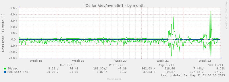 IOs for /dev/nvme6n1