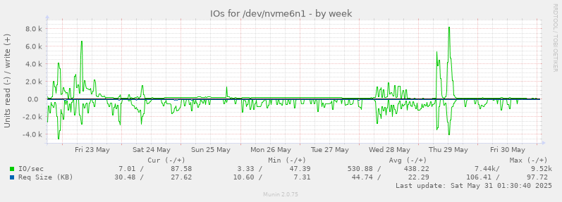 IOs for /dev/nvme6n1