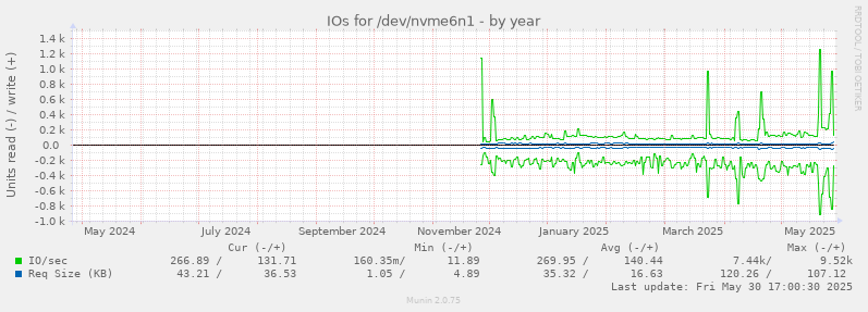 IOs for /dev/nvme6n1