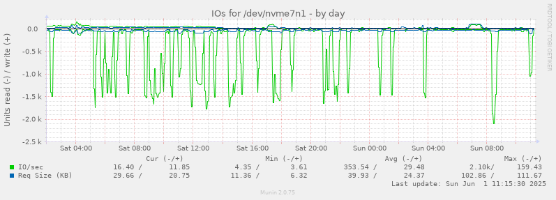 daily graph