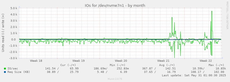 IOs for /dev/nvme7n1