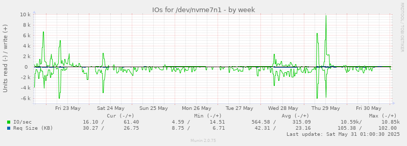 IOs for /dev/nvme7n1