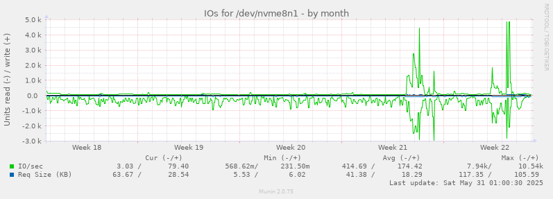 IOs for /dev/nvme8n1