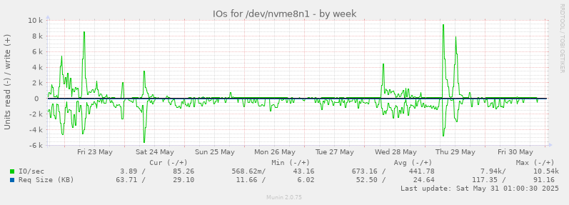 IOs for /dev/nvme8n1
