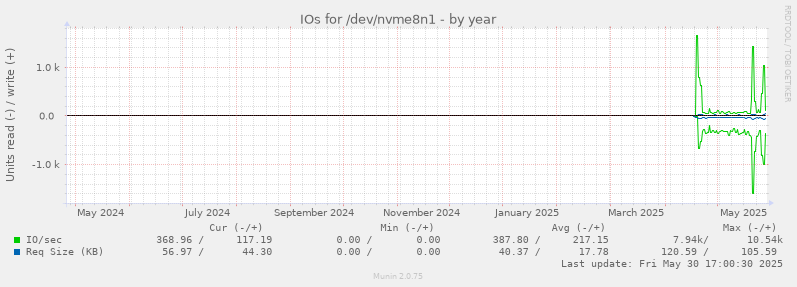 IOs for /dev/nvme8n1
