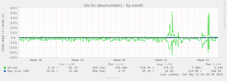 IOs for /dev/nvme9n1