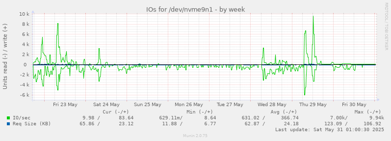 IOs for /dev/nvme9n1