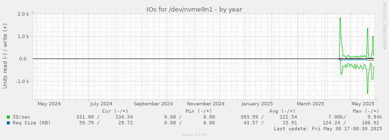IOs for /dev/nvme9n1