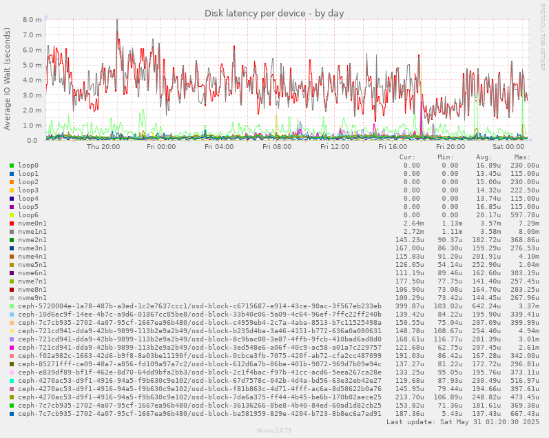 Disk latency per device