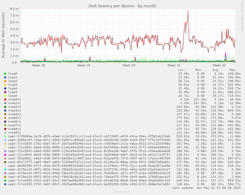 Disk latency per device