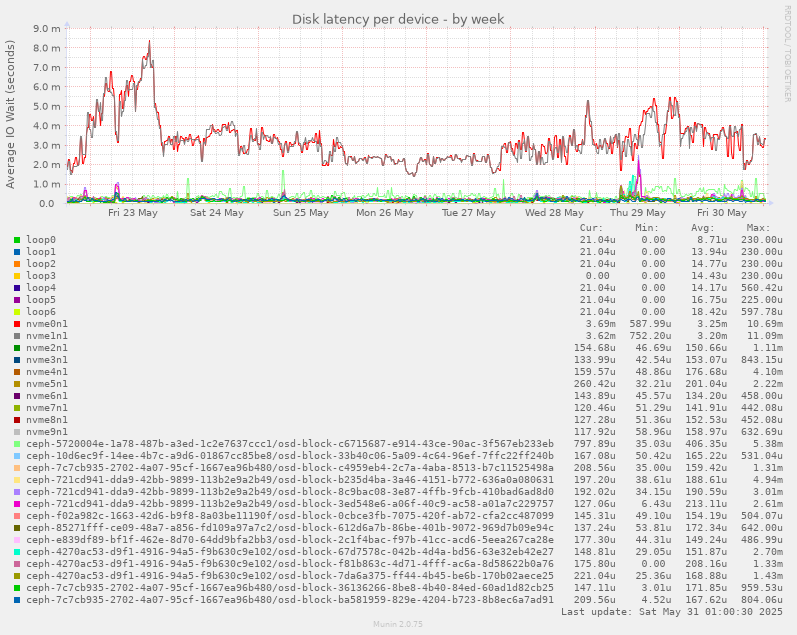 Disk latency per device