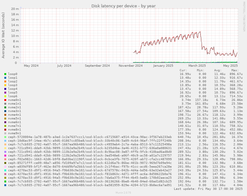 Disk latency per device