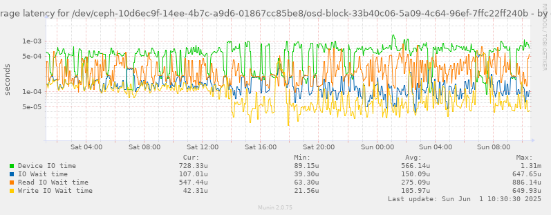 Average latency for /dev/ceph-10d6ec9f-14ee-4b7c-a9d6-01867cc85be8/osd-block-33b40c06-5a09-4c64-96ef-7ffc22ff240b