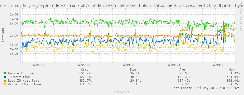 Average latency for /dev/ceph-10d6ec9f-14ee-4b7c-a9d6-01867cc85be8/osd-block-33b40c06-5a09-4c64-96ef-7ffc22ff240b