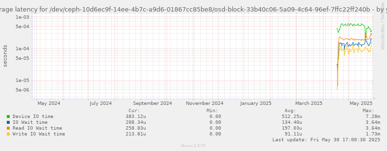 Average latency for /dev/ceph-10d6ec9f-14ee-4b7c-a9d6-01867cc85be8/osd-block-33b40c06-5a09-4c64-96ef-7ffc22ff240b