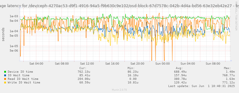 Average latency for /dev/ceph-4270ac53-d9f1-4916-94a5-f9b630c9e102/osd-block-67d7578c-042b-4d4a-bd56-63e32eb42e27