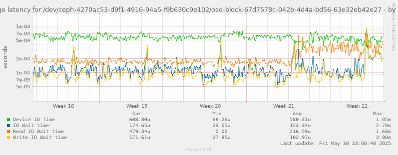 Average latency for /dev/ceph-4270ac53-d9f1-4916-94a5-f9b630c9e102/osd-block-67d7578c-042b-4d4a-bd56-63e32eb42e27
