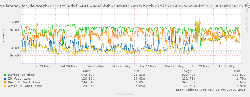 Average latency for /dev/ceph-4270ac53-d9f1-4916-94a5-f9b630c9e102/osd-block-67d7578c-042b-4d4a-bd56-63e32eb42e27