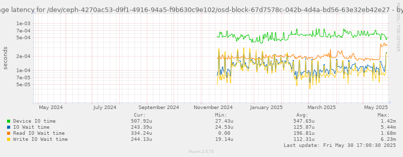 Average latency for /dev/ceph-4270ac53-d9f1-4916-94a5-f9b630c9e102/osd-block-67d7578c-042b-4d4a-bd56-63e32eb42e27