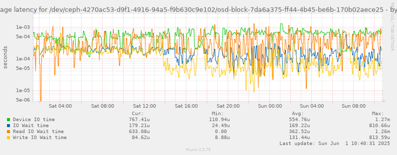 Average latency for /dev/ceph-4270ac53-d9f1-4916-94a5-f9b630c9e102/osd-block-7da6a375-ff44-4b45-be6b-170b02aece25