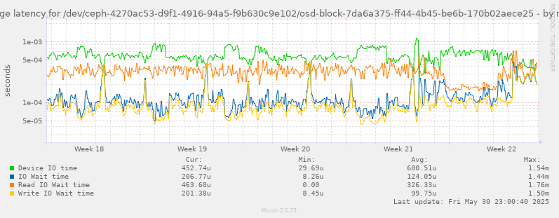 Average latency for /dev/ceph-4270ac53-d9f1-4916-94a5-f9b630c9e102/osd-block-7da6a375-ff44-4b45-be6b-170b02aece25
