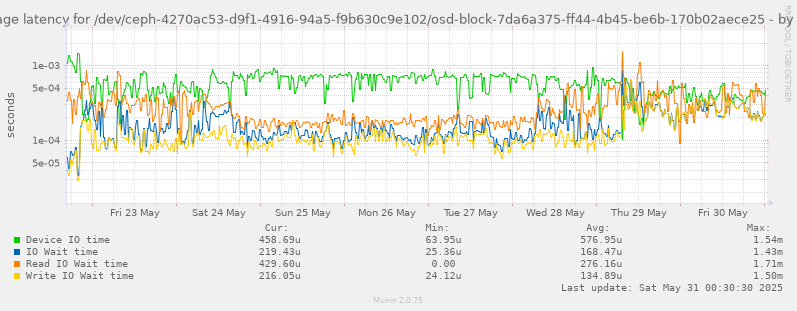 Average latency for /dev/ceph-4270ac53-d9f1-4916-94a5-f9b630c9e102/osd-block-7da6a375-ff44-4b45-be6b-170b02aece25