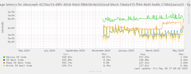 Average latency for /dev/ceph-4270ac53-d9f1-4916-94a5-f9b630c9e102/osd-block-7da6a375-ff44-4b45-be6b-170b02aece25