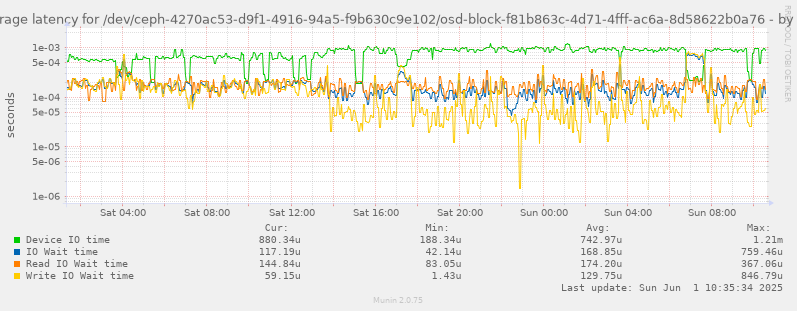 Average latency for /dev/ceph-4270ac53-d9f1-4916-94a5-f9b630c9e102/osd-block-f81b863c-4d71-4fff-ac6a-8d58622b0a76
