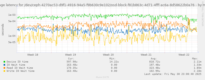 Average latency for /dev/ceph-4270ac53-d9f1-4916-94a5-f9b630c9e102/osd-block-f81b863c-4d71-4fff-ac6a-8d58622b0a76